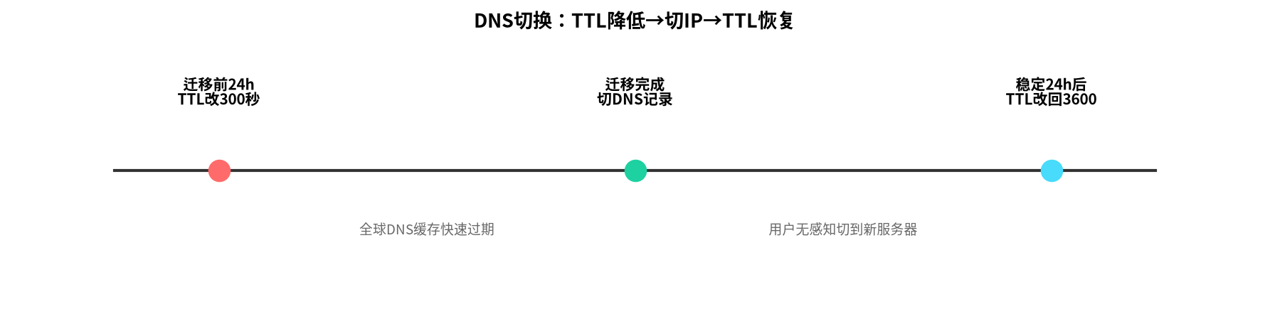 DNS TTL切换示意图